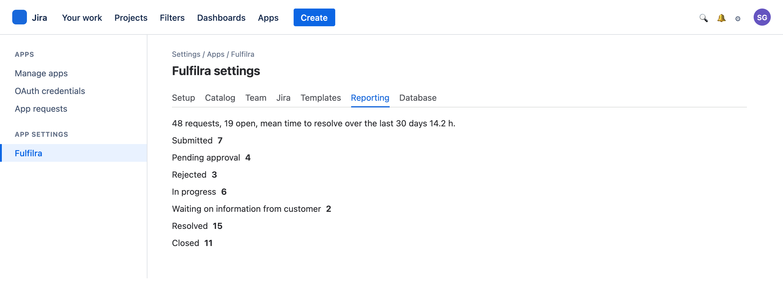 Reporting: total and open requests, mean time to resolve, and a breakdown by status